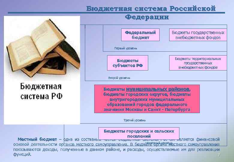 Бюджетная система Российской Федерации Федеральный бюджет Бюджеты государственных внебюджетных фондов Первый уровень Бюджеты территориальных