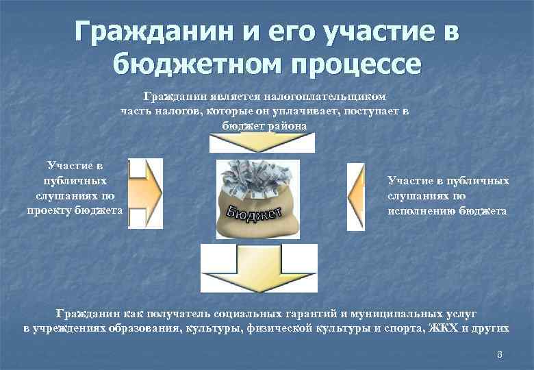 Гражданин и его участие в бюджетном процессе Гражданин является налогоплательщиком часть налогов, которые он