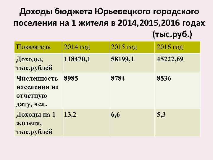 Доходы бюджета Юрьевецкого городского поселения на 1 жителя в 2014, 2015, 2016 годах (тыс.