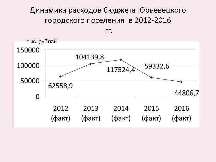 Динамика расходов бюджета Юрьевецкого городского поселения в 2012 -2016 гг. тыс. рублей 