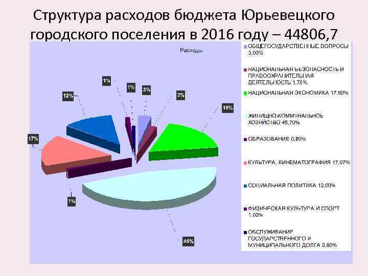 Структура расходов бюджета Юрьевецкого городского поселения в 2016 году – 44806, 7 тыс. рублей