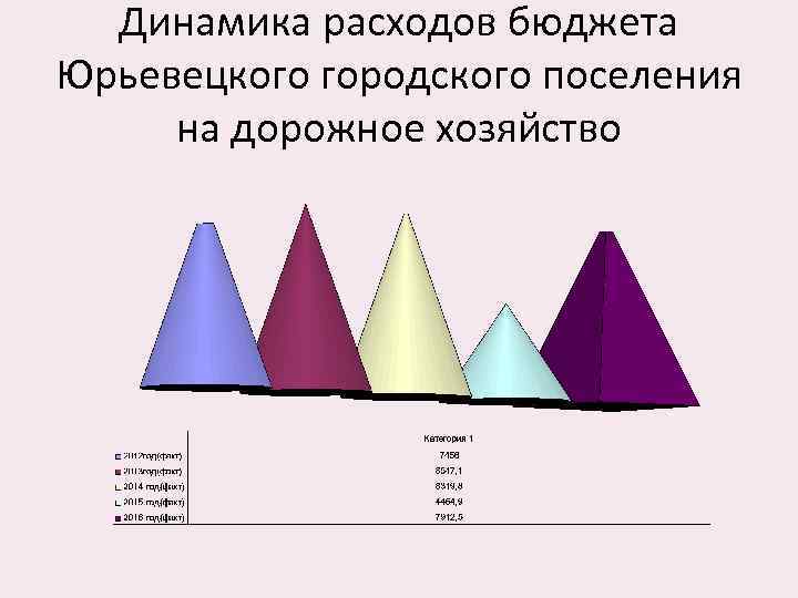 Динамика расходов бюджета Юрьевецкого городского поселения на дорожное хозяйство 