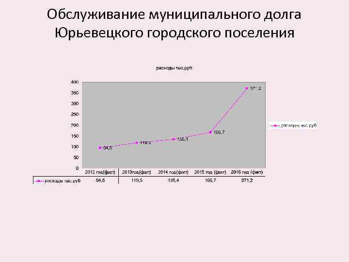 Обслуживание муниципального долга Юрьевецкого городского поселения 