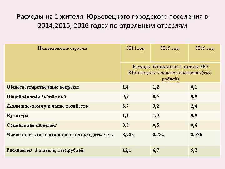 Расходы на 1 жителя Юрьевецкого городского поселения в 2014, 2015, 2016 годах по отдельным