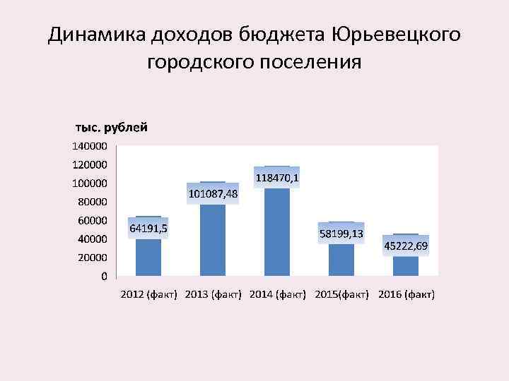 Динамика доходов бюджета Юрьевецкого городского поселения 