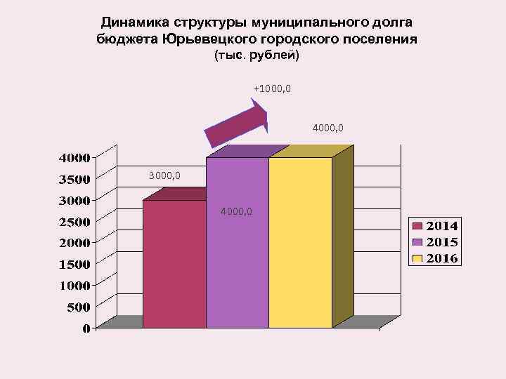 Динамика структуры муниципального долга бюджета Юрьевецкого городского поселения (тыс. рублей) +1000, 0 4000, 0