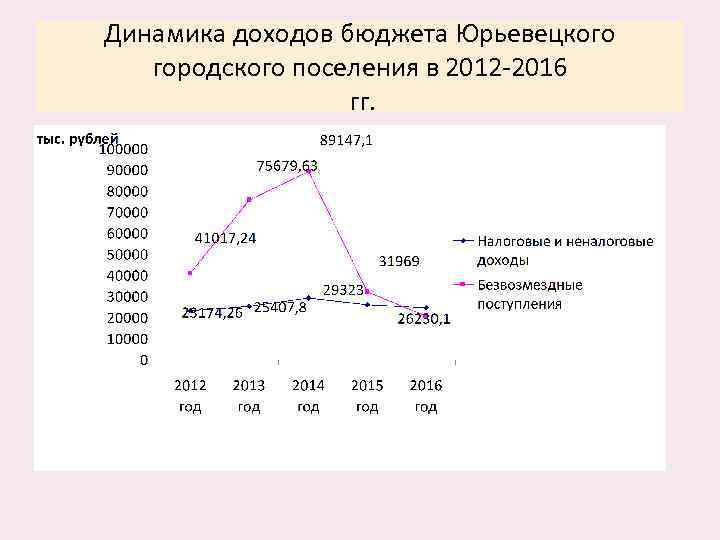 Динамика доходов бюджета Юрьевецкого городского поселения в 2012 -2016 гг. 