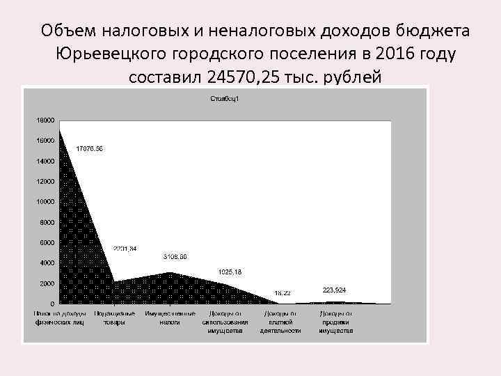 Объем налоговых и неналоговых доходов бюджета Юрьевецкого городского поселения в 2016 году составил 24570,