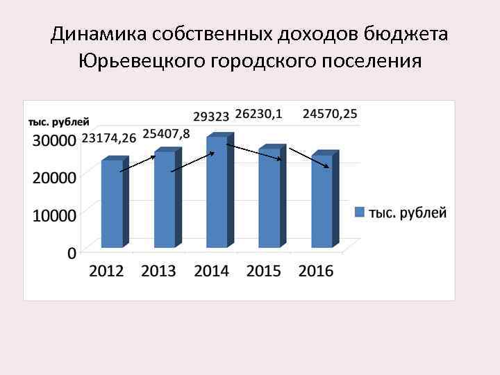 Динамика собственных доходов бюджета Юрьевецкого городского поселения 