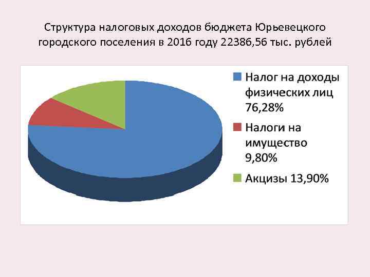Структура налоговых доходов бюджета Юрьевецкого городского поселения в 2016 году 22386, 56 тыс. рублей
