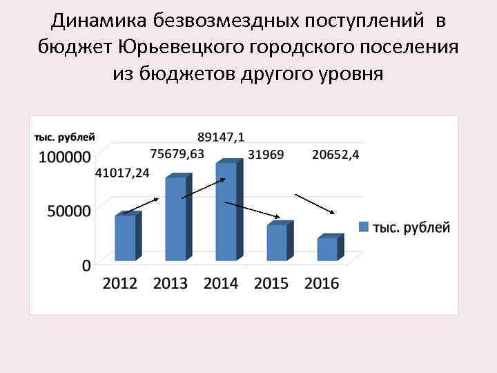 Динамика безвозмездных поступлений в бюджет Юрьевецкого городского поселения из бюджетов другого уровня 