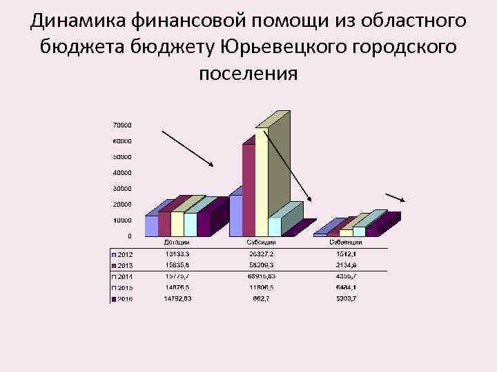 Динамика финансовой помощи из областного бюджета бюджету Юрьевецкого городского поселения 