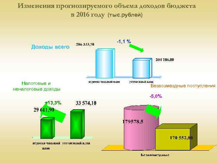 Изменения прогнозируемого объема доходов бюджета в 2016 году (тыс. рублей) Доходы всего Налоговые и