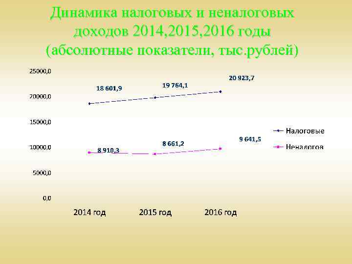 Динамика налоговых и неналоговых доходов 2014, 2015, 2016 годы (абсолютные показатели, тыс. рублей) 