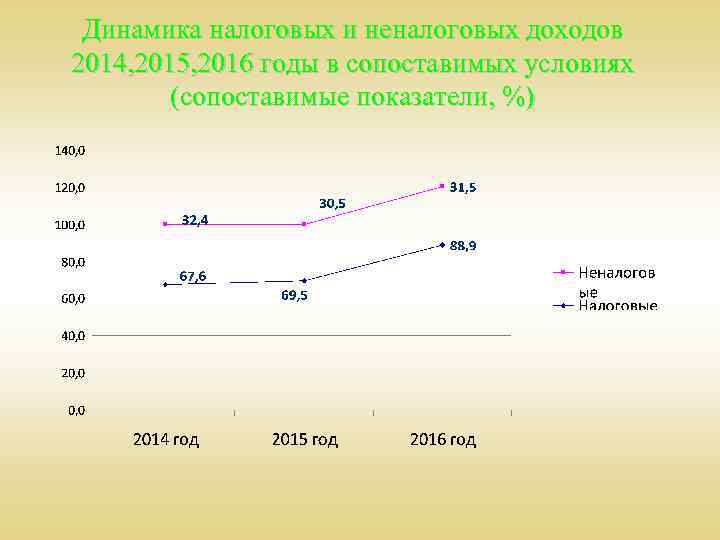 Динамика налоговых и неналоговых доходов 2014, 2015, 2016 годы в сопоставимых условиях (сопоставимые показатели,