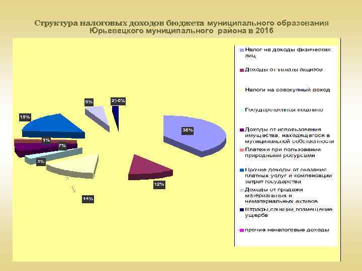 Структура налоговых доходов бюджета муниципального образования Юрьевецкого муниципального района в 2016 году 