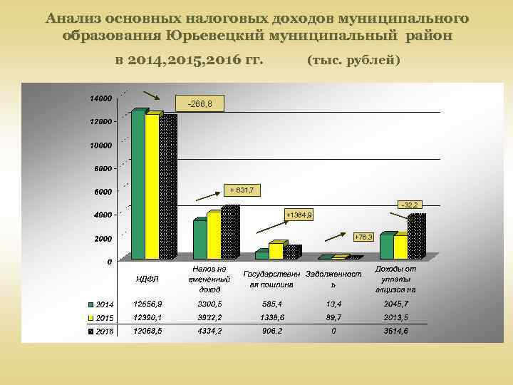 Анализ основных налоговых доходов муниципального образования Юрьевецкий муниципальный район в 2014, 2015, 2016 гг.