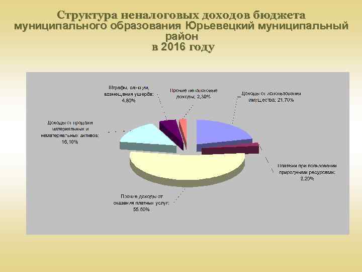 Структура неналоговых доходов бюджета муниципального образования Юрьевецкий муниципальный район в 2016 году 