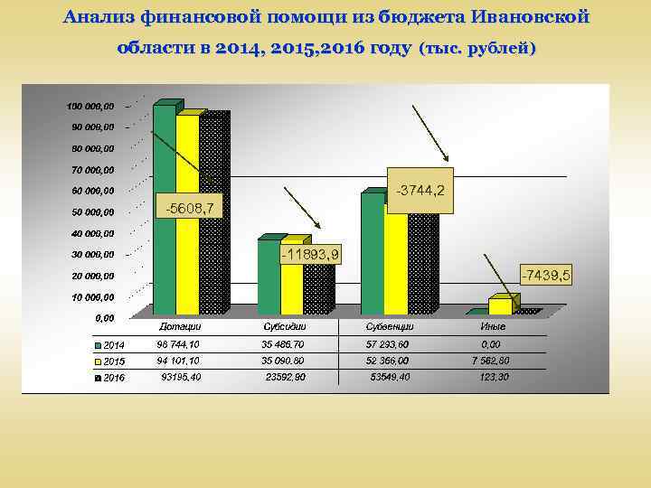 Анализ финансовой помощи из бюджета Ивановской области в 2014, 2015, 2016 году (тыс. рублей)