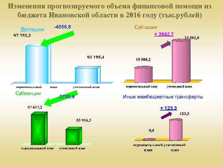 Изменения прогнозируемого объема финансовой помощи из бюджета Ивановской области в 2016 году (тыс. рублей)