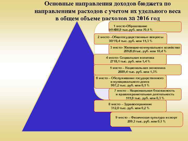 Основные направления доходов бюджета по направлениям расходов с учетом их удельного веса в общем