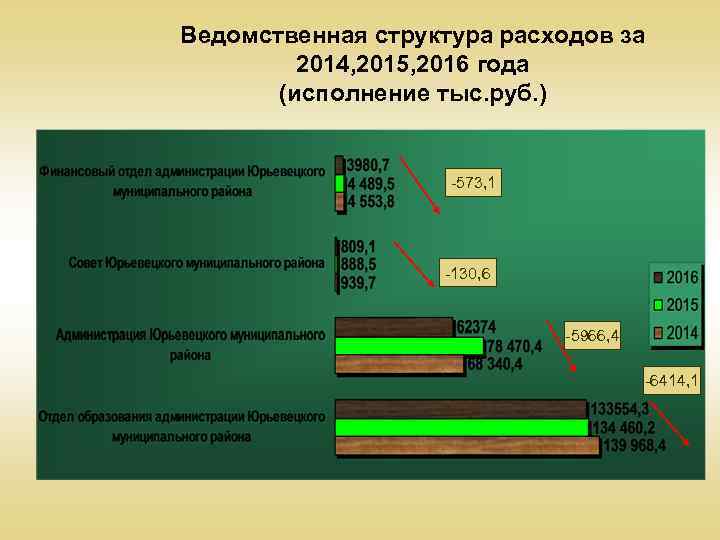 Ведомственная структура расходов за 2014, 2015, 2016 года (исполнение тыс. руб. ) -573, 1