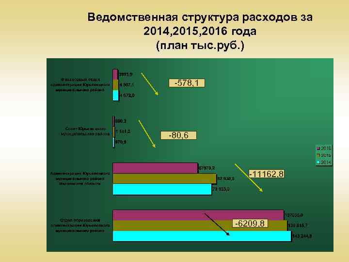 Ведомственная структура расходов за 2014, 2015, 2016 года (план тыс. руб. ) -578, 1