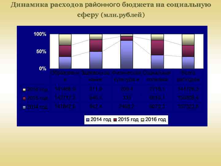 Динамика расходов районного бюджета на социальную сферу (млн. рублей) 