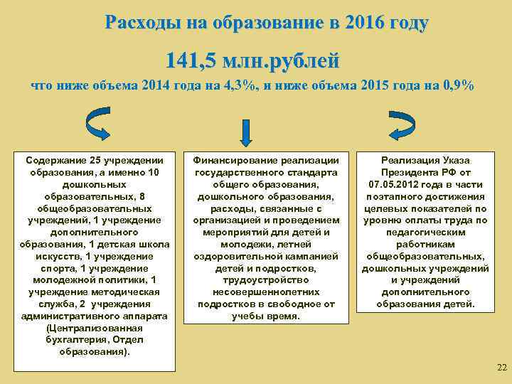 Расходы на образование в 2016 году 141, 5 млн. рублей что ниже объема 2014