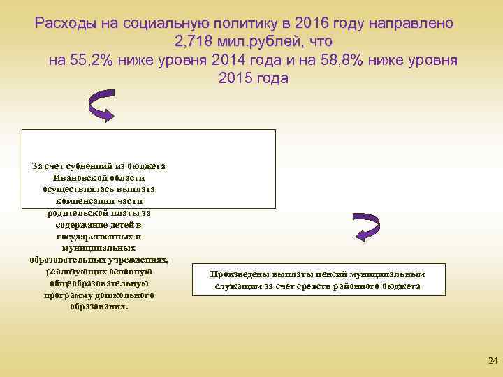 Расходы на социальную политику в 2016 году направлено 2, 718 мил. рублей, что на