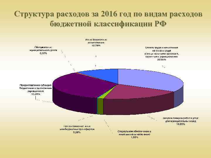 Структура расходов за 2016 год по видам расходов бюджетной классификации РФ 