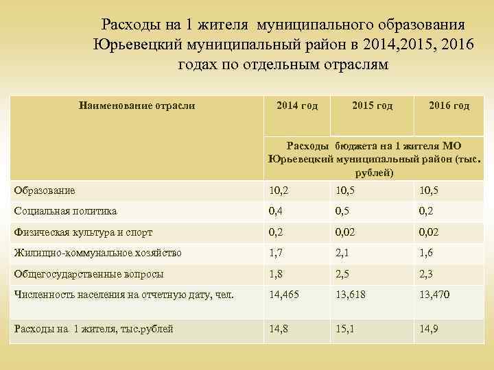 Расходы на 1 жителя муниципального образования Юрьевецкий муниципальный район в 2014, 2015, 2016 годах