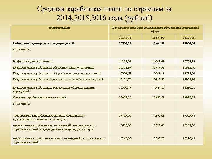 Средняя заработная плата по отраслям за 2014, 2015, 2016 года (рублей) Наименование Среднемесячная заработная