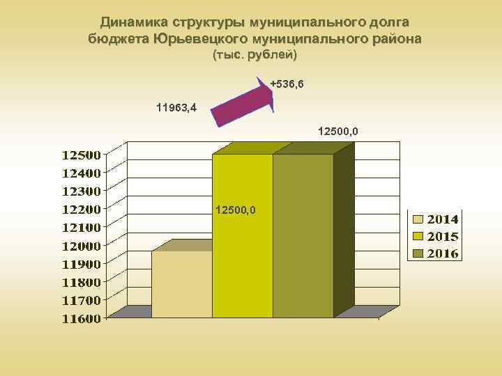 Динамика структуры муниципального долга бюджета Юрьевецкого муниципального района (тыс. рублей) +536, 6 11963, 4