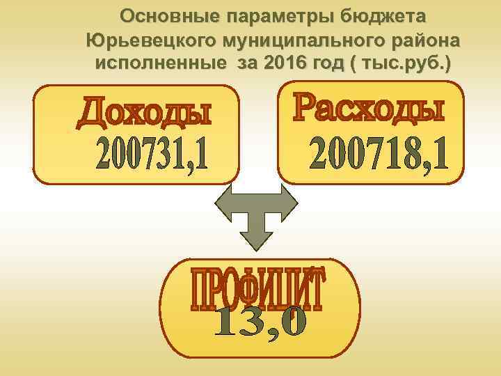 Основные параметры бюджета Юрьевецкого муниципального района исполненные за 2016 год ( тыс. руб. )