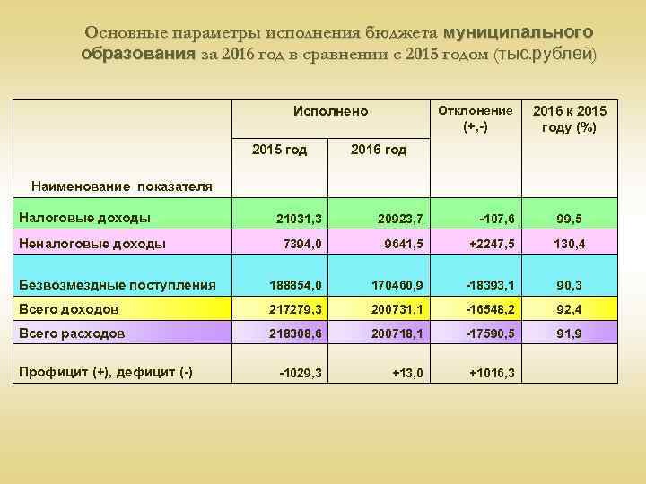 Основные параметры исполнения бюджета муниципального образования за 2016 год в сравнении с 2015 годом