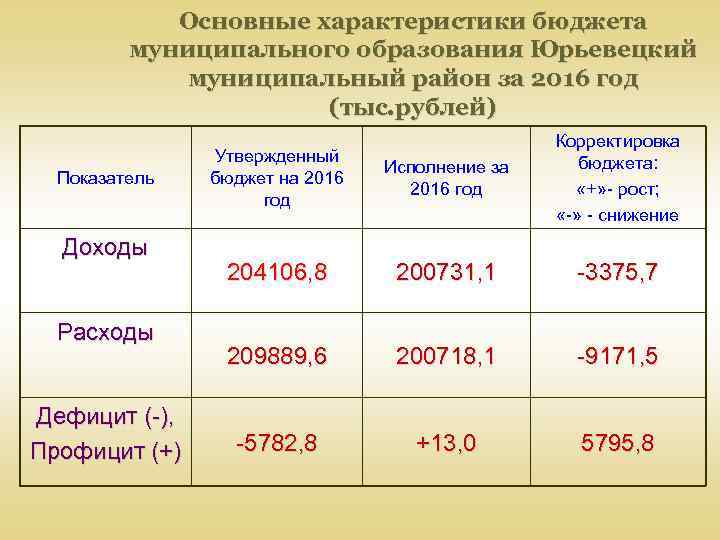 Основные характеристики бюджета муниципального образования Юрьевецкий муниципальный район за 2016 год (тыс. рублей) Показатель