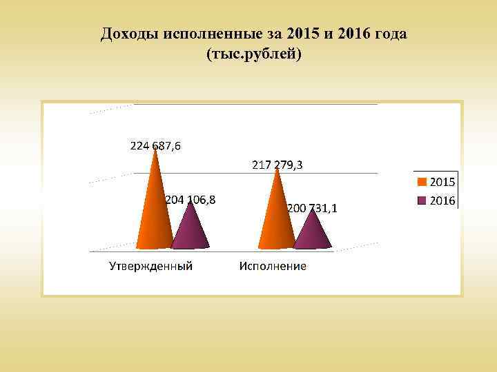 Доходы исполненные за 2015 и 2016 года (тыс. рублей) 