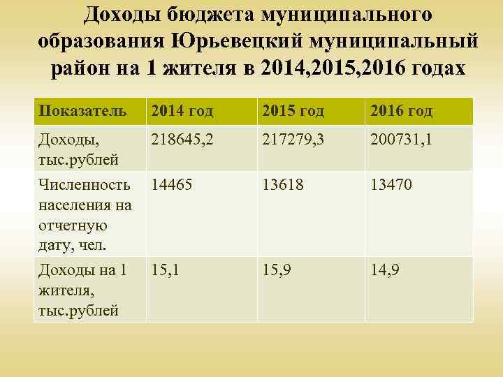 Доходы бюджета муниципального образования Юрьевецкий муниципальный район на 1 жителя в 2014, 2015, 2016