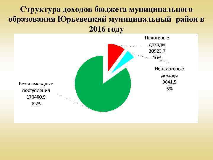 Структура доходов бюджета муниципального образования Юрьевецкий муниципальный район в 2016 году 