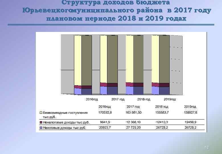 Структура доходов бюджета Юрьевецкого муниципального района в 2017 году плановом периоде 2018 и 2019