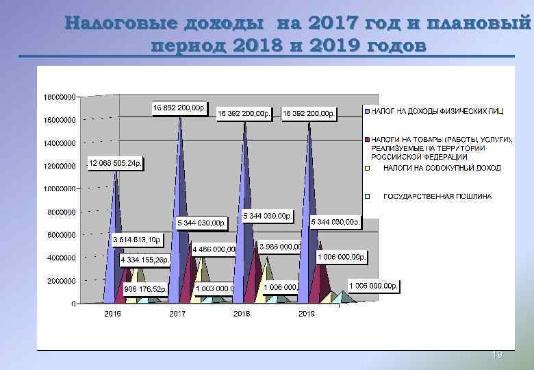 Налоговые доходы на 2017 год и плановый период 2018 и 2019 годов 19 