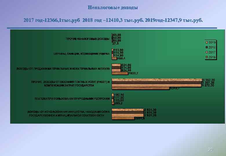Неналоговые доходы 2017 год-12366, 1 тыс. руб 2018 год – 12410, 3 тыс. руб.