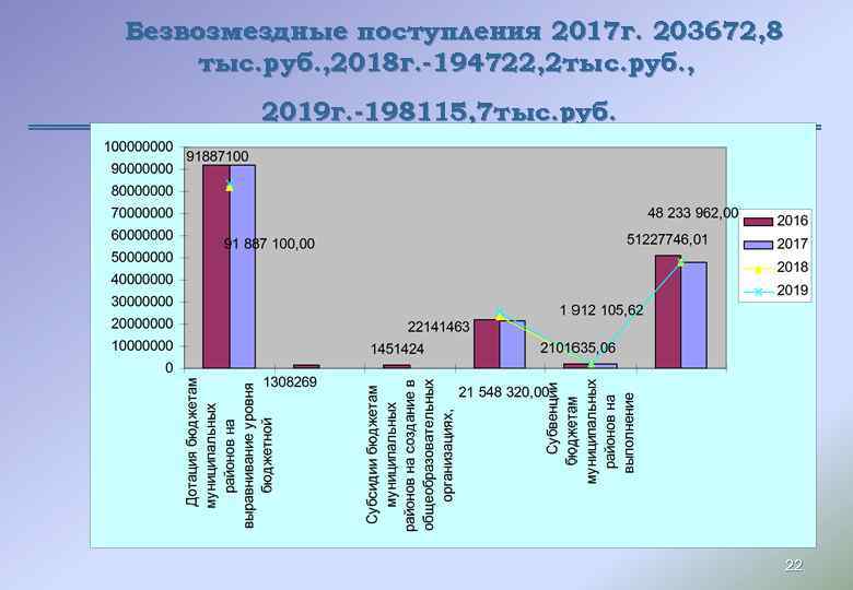 Безвозмездные поступления 2017 г. 203672, 8 тыс. руб. , 2018 г. -194722, 2 тыс.