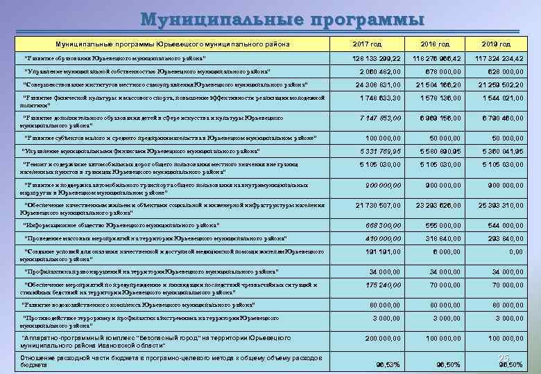 Муниципальные программы Юрьевецкого муниципального района "Развитие образования Юрьевецкого муниципального района" 2017 год 2018 год
