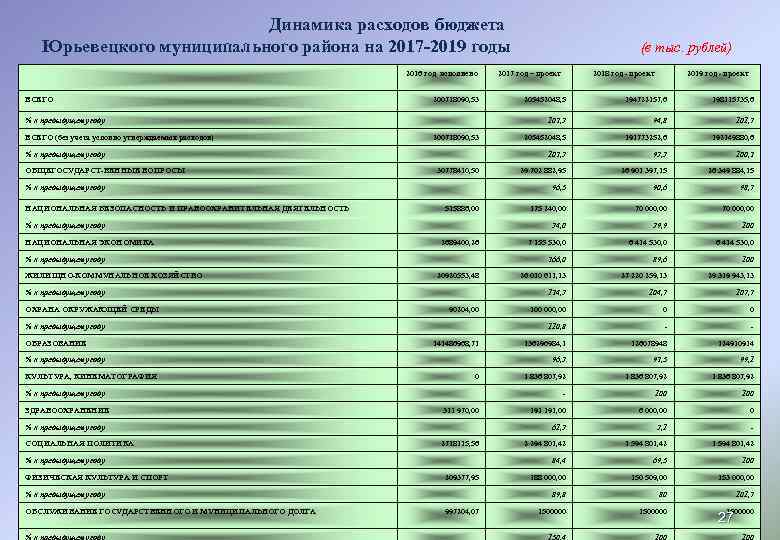 Динамика расходов бюджета Юрьевецкого муниципального района на 2017 -2019 годы (в тыс. рублей) 2016