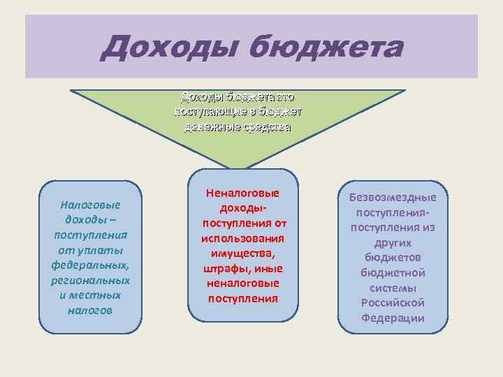 Доходы бюджета это поступающие в бюджет денежные средства Налоговые доходы – поступления от уплаты