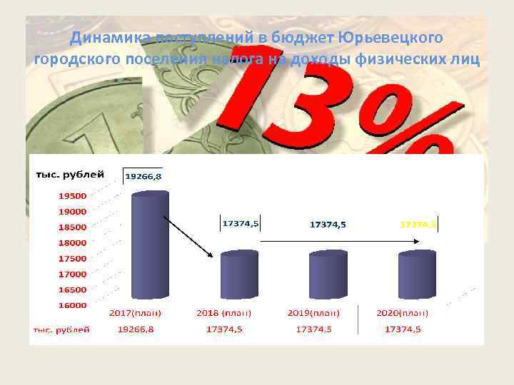 Динамика поступлений в бюджет Юрьевецкого городского поселения налога на доходы физических лиц 