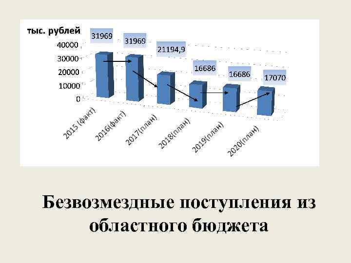 Безвозмездные поступления из областного бюджета 