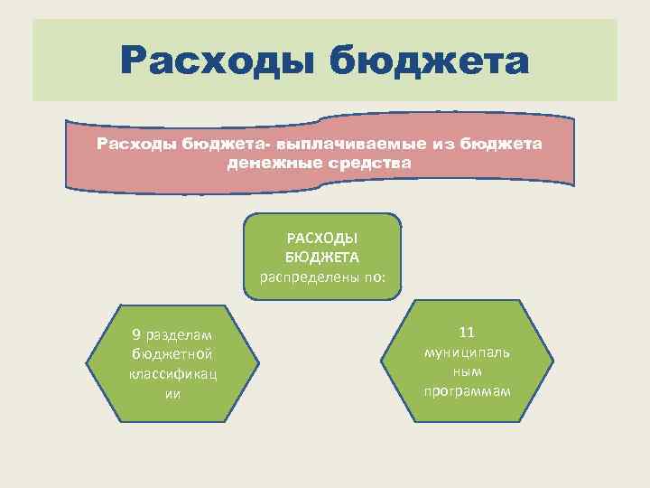 Расходы бюджета- выплачиваемые из бюджета денежные средства РАСХОДЫ БЮДЖЕТА распределены по: 9 разделам бюджетной